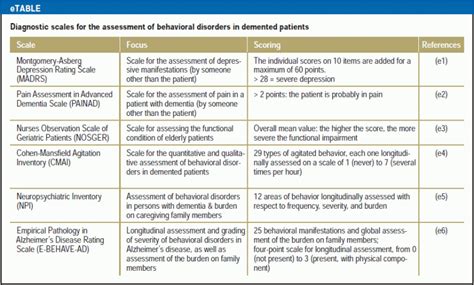 The Diagnosis And Treatment Of Behavioral Disorders In Dementia
