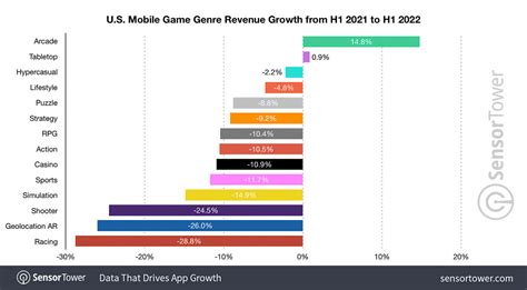All Mobile Game Genres Saw Their Revenues Decline In Us During First
