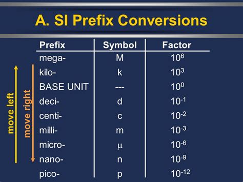Si Prefixes Conversion Calculator
