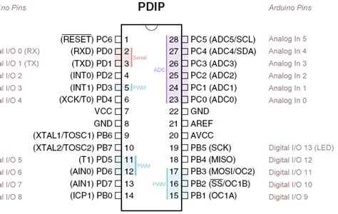 Atmega328 Pin Mapping With The Arduino Uno Board Download Scientific Diagram