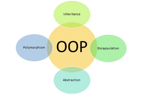 What Is Object Oriented Programming Oop Explained In Depth