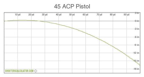 45 Acp Ballistics Chart Out To 100 Yards 1911 Firearm Addicts
