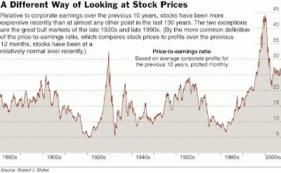 Greg Mankiw S Blog Stock Market Valuation