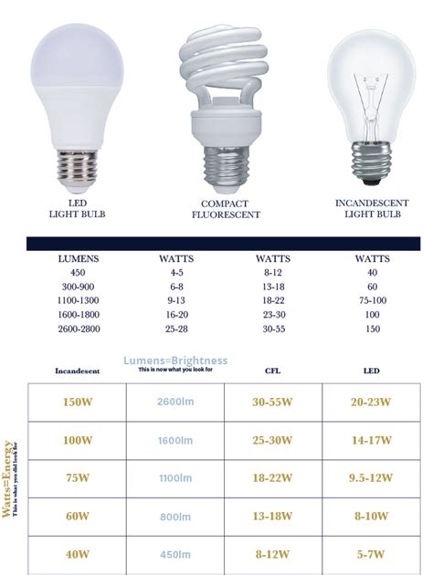 Comparison Chart Led Lights Vs Incandescent Light Bulbs Cfls Shelly