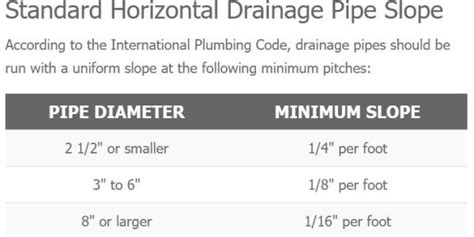 Horizontal Drainage Pipe Slope Standards School Of Professional Home