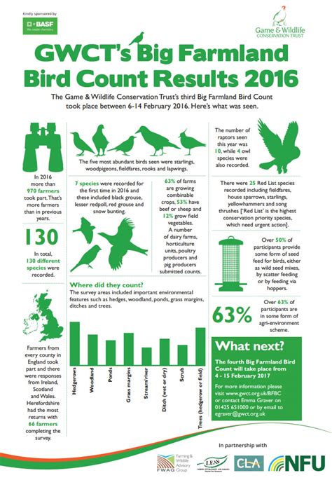 2016 Results Big Farmland Bird Count