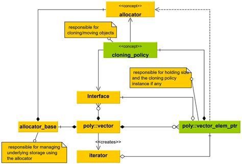 The Uml Class Diagram Of The Components Of Polyvector Nb Uml