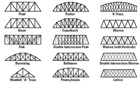 What Types Of Truss Bridges Are There Areté Structures