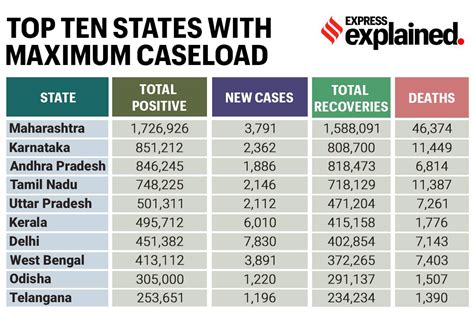 India Covid 19 Numbers Explained Nov 11 Active Cases Fall Below 5