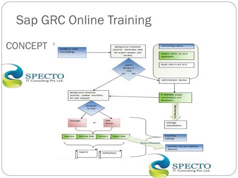Ppt Sap Grcgovernance Risk And Compliance Online Training Sap Grc