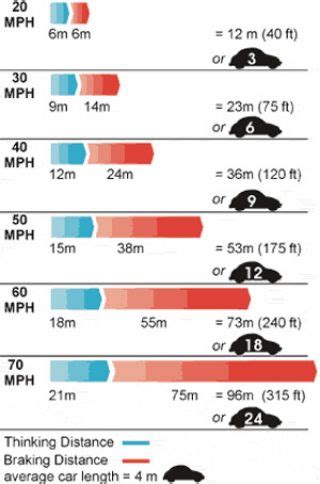 The stopping distance is the distance covered between the time when the body decides to stop a moving vehicle and the time when the vehicle stops entirely. Including reaction time, what is the stopping distance of ...