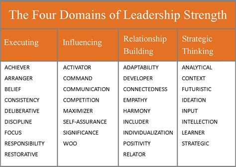 The Four Domains Of Leadership Strength
