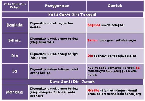 Latihan bahasa melayu disusun oleh: KATA GANTI NAMA DIRI | NOTA BAHASA MALAYSIA