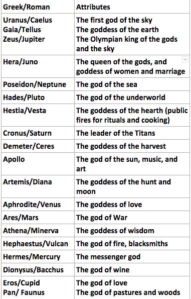Chart Of Greek Gods And Goddesses