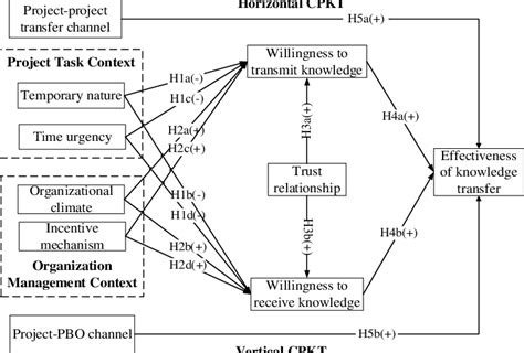 Hypothetical Model Of Cpkt Factors Download Scientific Diagram