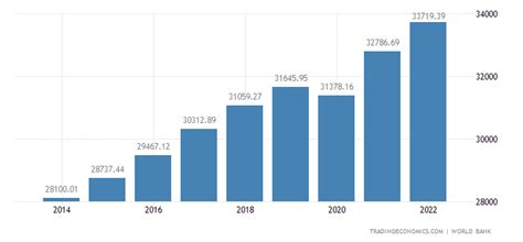 South Korea GDP per capita | 1960-2018 | Data | Chart | Calendar | Forecast