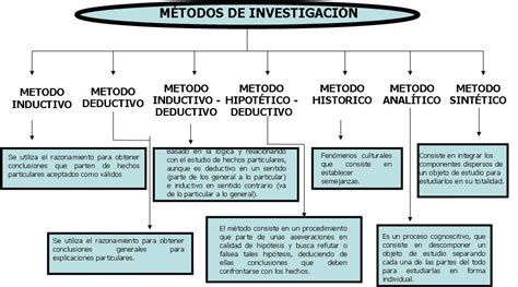 Metodologia De InvestigaciÓn Metodos De InvestigaciÓn