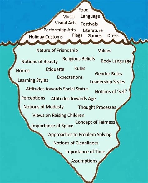 Iceberg theory is the name of a writing technique coined by ernest hemingway, in which the author wrote in a journalistic fashion and left most of the deeper meaning under the surface, up to the reader to interpret. Bloom Where You Are Planted: Cheers, Seinfeld and the ...