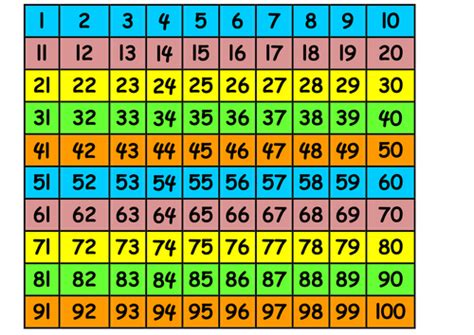 100 Square And Number Line Teaching Resources