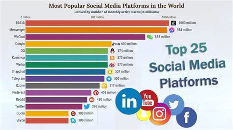 Most Popular Social Media Platforms 2022 Youtube