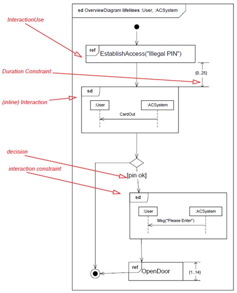 Uml 2 Communication Diagramming Guidelines