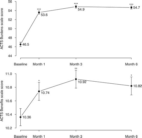 Means Standard Errors Of Patient Satisfaction With Anticoagulant Download Scientific Diagram