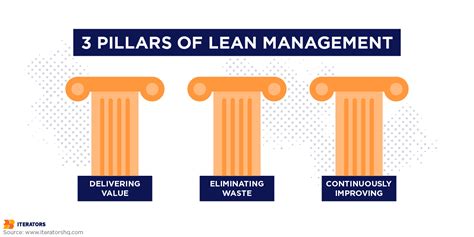 What Are The 5 Lean Management Principles Iterators