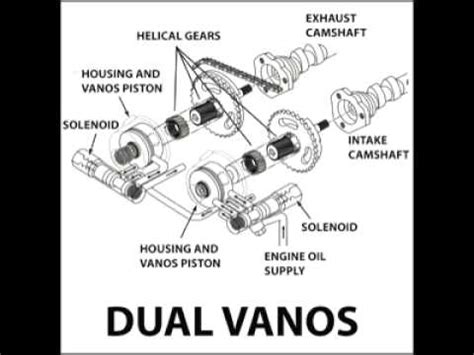 I have changed all vanos components, solenoids, actuators, rectangrings. Vanos... Double Vanos : Principes et Fonctionnements