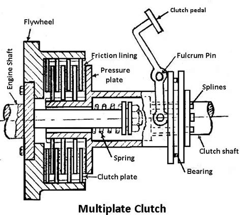 Clutch 9 Different Types Of Clutches How They Works