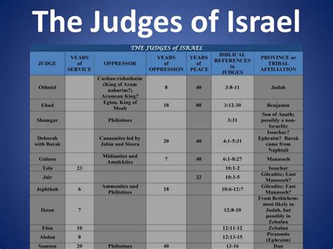 Judges In Bible Chart