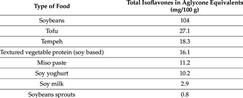 Isoflavone Contents Of Soy Foods 11 Download Scientific Diagram