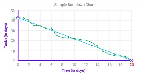 8 Components And Uses Of Burndown Charts In Agile Development