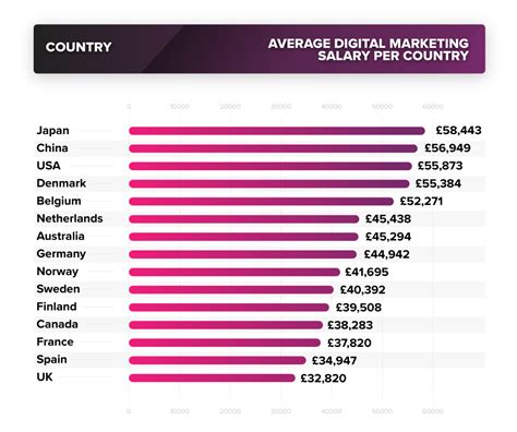 Salaries vary drastically among different job categories. The Salaries of Digital Marketing Managers Around the World