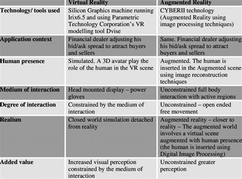 A Comparison Of The Use Of Virtual Reality And Augmented Reality