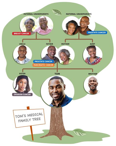 Prostate Cancer A Close Look At The Family Tree The Bay State Banner