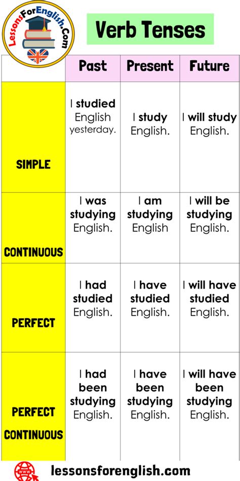 Verb Tenses Table In English Lessons For English