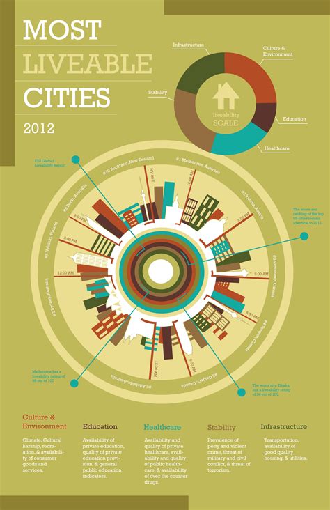 This Is My Final Infographic For The Worlds Most Livable Cities I