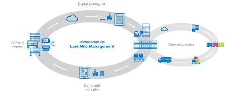 Last Mile Management The Perfect Solution For Internal Logistics