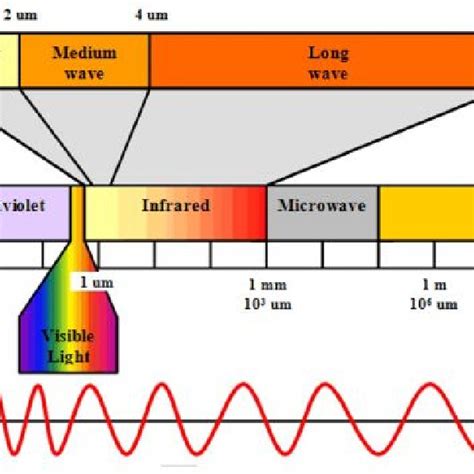 51 The Electromagnetic Spectrum Where The Infrared And Visible Light