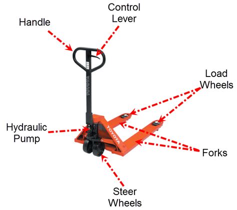 Anatomy Of A Hand Pallet Jack