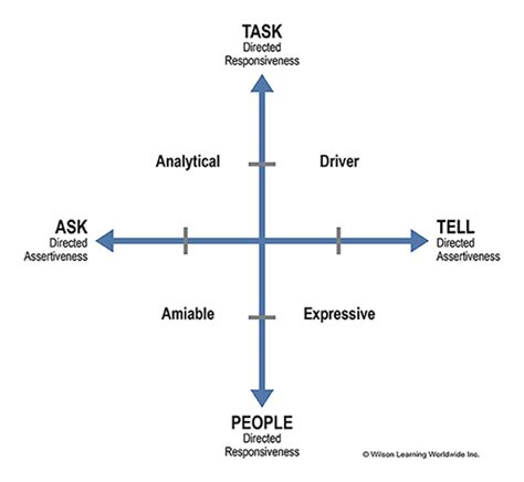Understanding Social Styles What They Are And Why They Matter