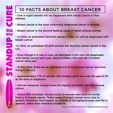 Breast cancer can have different symptoms for different people. Ask Away Blog: 10 Fact About Breast Cancer // C4 Yourself!