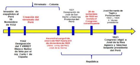 Peruano Espanol Linea De Tiempo Historia Del Peru Images