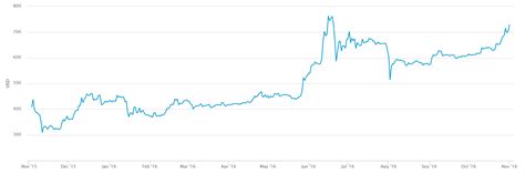 Btc need to hold $8500 and start getting over top of that $9000. Bitcoin Within Striking Distance Of 2016 Peak Price ...