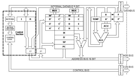 Z80 Cpu Architecture