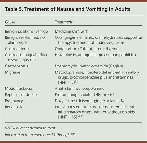 Evaluation Of Nausea And Vomiting In Adults A Case Based Approach Aafp