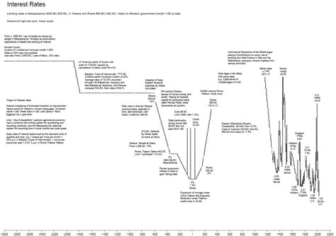 The 5000 Year History Of Interest Rates Businessinsider Ivgnnm