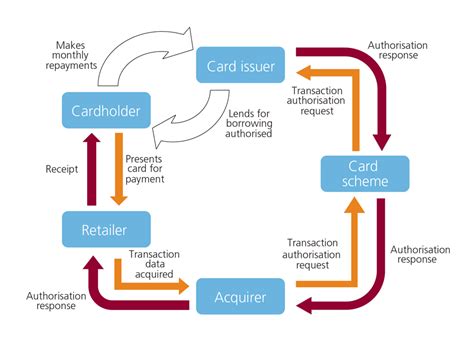 We update credit card details (e.g., apr to help you better understand what to expect, we've put together a list of some credit card issuers and how long they say it can take to process a. Credit card risk assessment example
