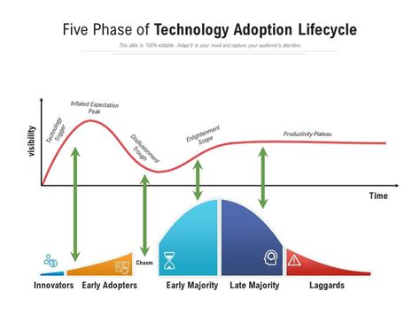 Five Phase Of Technology Adoption Lifecycle Presentation Graphics