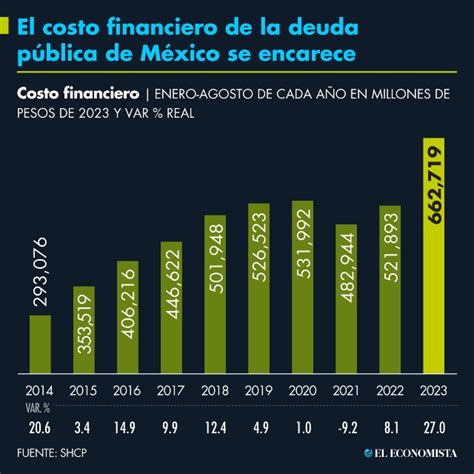 El costo financiero de la deuda pública de México se encarece